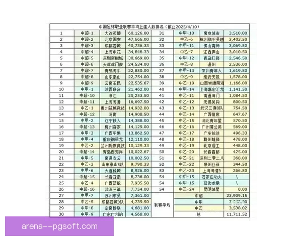 北京国安主场上座率领跑中超折射城市足球热情与职业联赛复苏信号